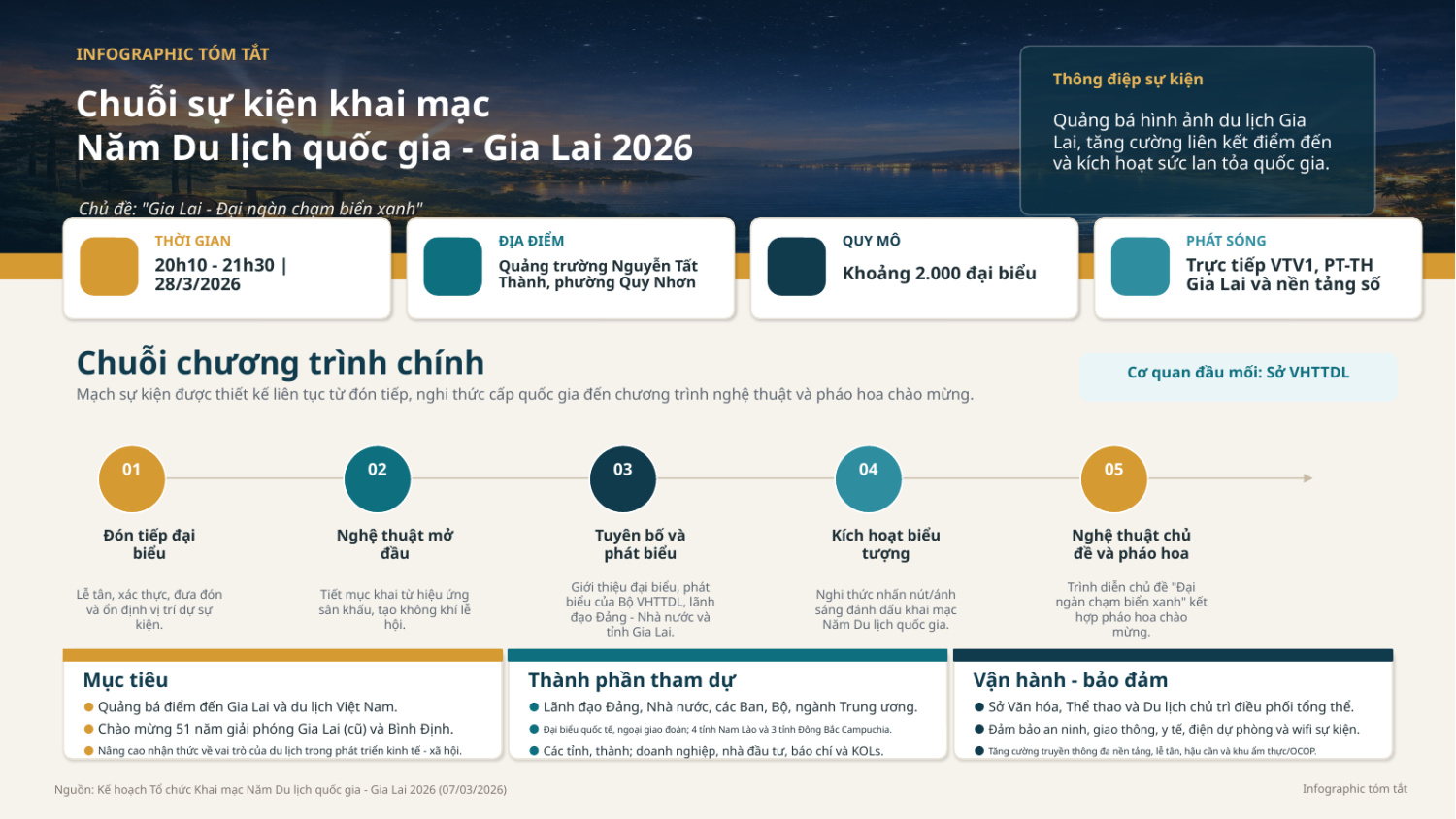 Tuần lễ khai mạc Năm Du lịch quốc gia - Gia Lai 2026